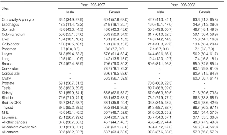 Fig. 1. Five-year relative survival of 10 major cancers in Korea, male, 1993-2002.