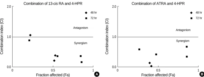 Fig. 3. Median effect plots of the cytotoxic effects (Fa) of sequential 13-cis RA or ATRA and 4-HPR treatment in H1703 cells