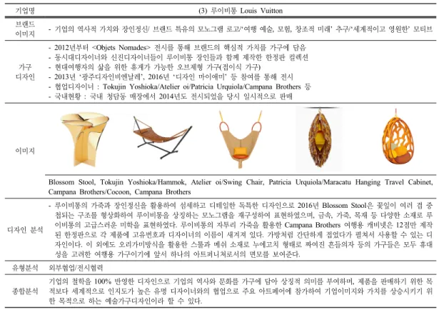 Table 3.  사례분석  Louis Vuitton
