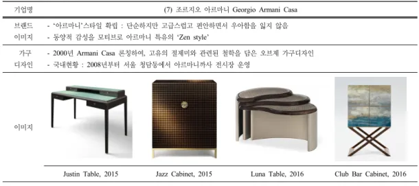 Table 7. 사례분석  Georgio Armani