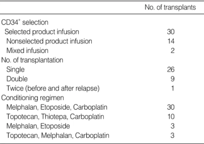 Table 1. CD34 + selection and conditioning regimen (N=46)