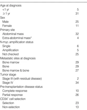 Fig. 1. Kaplan-Meier probabilities of DFS and OS for high-risk neuroblastoma patients after APBSCT (N=36)