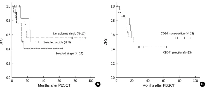 Fig. 2. DFSs of patients according to (A) the type of APBSCT and (B) CD34 + selection