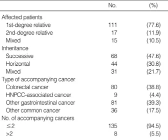 Table 2. Comparison MSI-H and MSS/MSI-L cancers            (%)