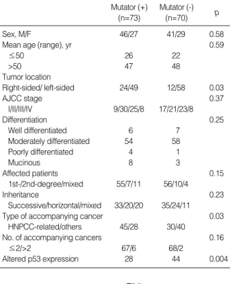 Table 3. Comparison of clinicopathologic characteristics regard- regard-ing mutator phenotype