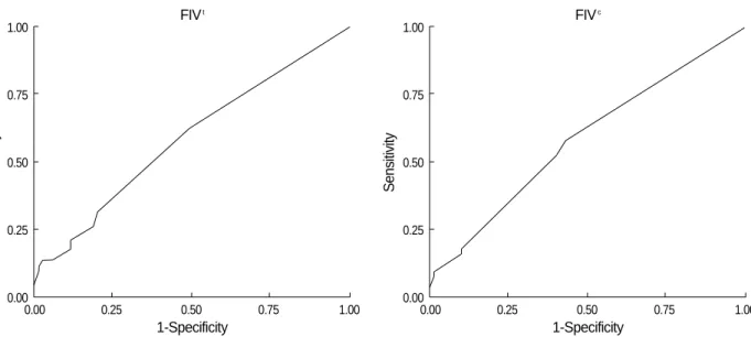 Fig. 2. Association between the familial impact value (FIV) and mutator phenotype on receiver operating characteristic (ROC) curves