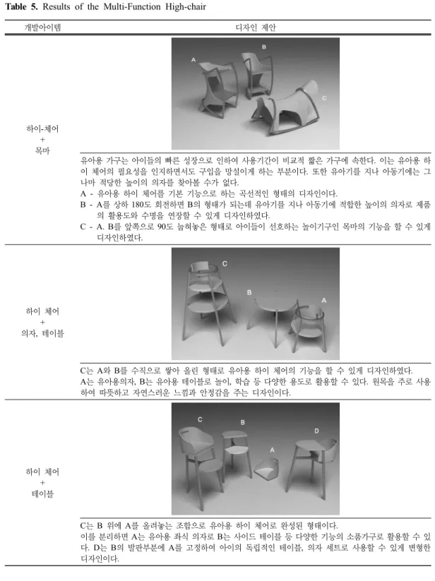 Table 5. Results of the Multi-Function High-chair