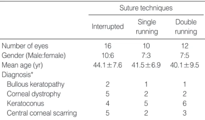 Table 1. Preoperative diagnosis of recipients and demographic variables in each suture technique group