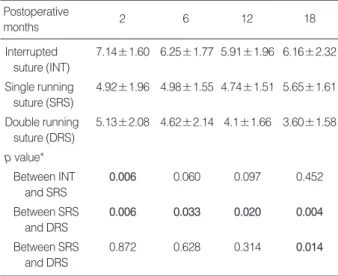 Table 2. Topographic astigmatism (diopters, mean ± standard deviation) over time in each suturing technique groups