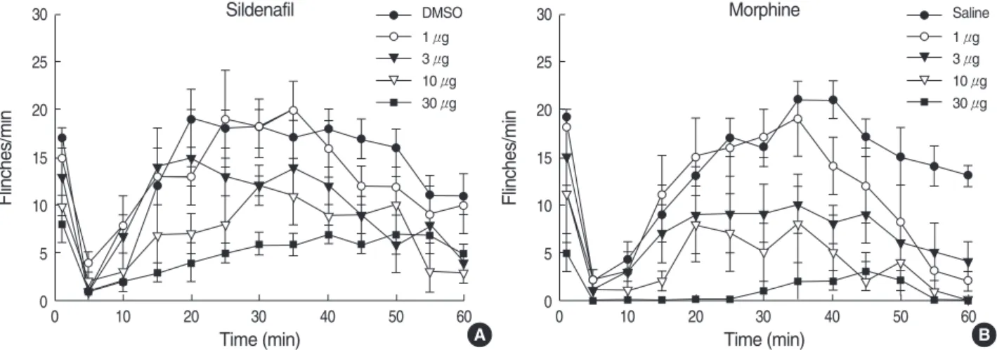 Fig. 1 displays the time course of intrathecal sildenafil and morphine, administered 10 min before formalin injection.