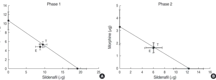 Fig. 3. Isobologram for the interaction between intrathecal sildenafil and morphine during phase 1 (A) and phase 2 (B) in the formalin test.