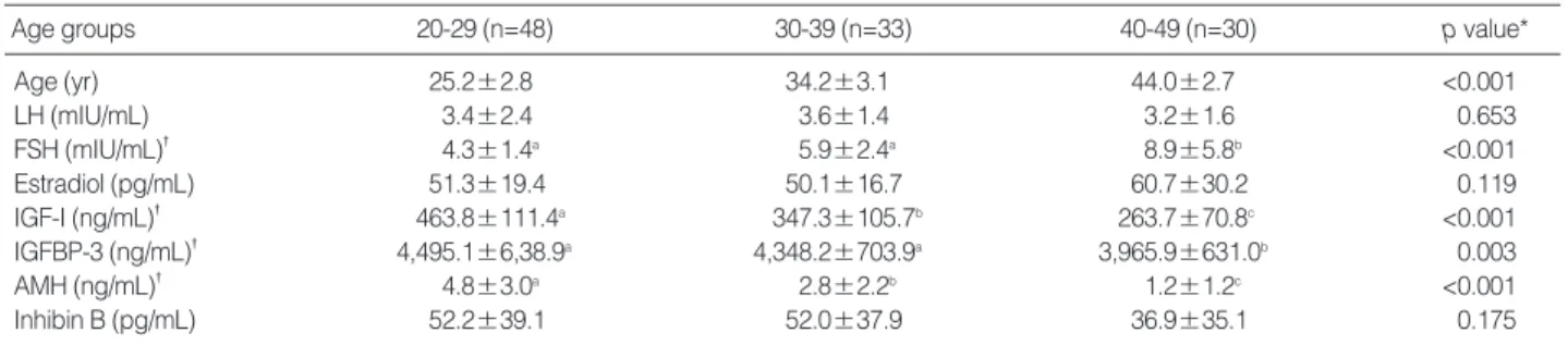 Table 3 shows the results of ROC curve analysis for serum markers. This analysis showed that the diagnostic accuracy of AMH (ROC AUC =0.943) for menopausal status was similar to those of FSH (ROC AUC =0.998), LH (ROC AUC =0.996), and  inhi-bin B (ROC AUC =