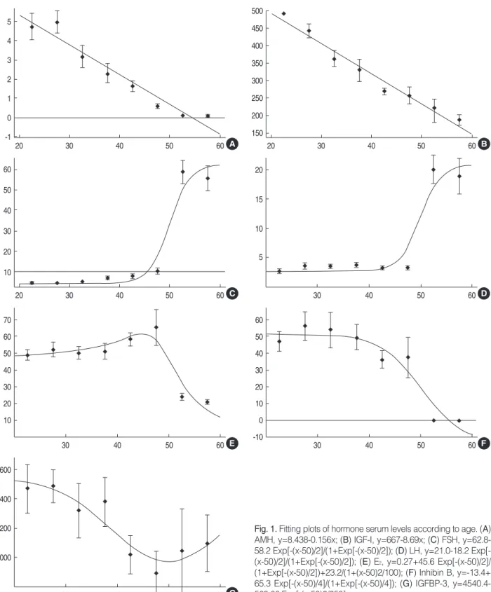 Fig. 1. Fitting plots of hormone serum levels according to age. (A) AMH, y=8.438-0.156x; (B) IGF-I, y=667-8.69x; (C) FSH,  y=62.8-58.2 (x-50)/2]/(1+(x-50)/2]); (D) LH, y=21.0-18.2  Exp[-(x-50)/2]/(1+Exp[-(x-50)/2]); (E) E 2 , y=0.27+45.6 Exp[-(x-50)/2]/