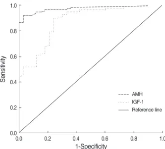 Fig. 2. Receiver operating characteristic curves of serum AMH and IGF-I levels on cycle day 3 for differentiating between  pre-menopausal and postpre-menopausal women.
