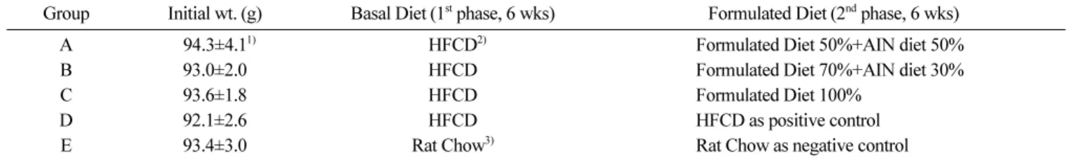 Table 3. Effect of formulated diet on body weight and diet intake in rats fed with high fat diet