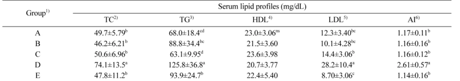 Table 6. Effect of formulated diet on serum lipids in rats fed with high fat diet
