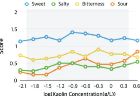 Fig. 3. Changes in recognition of taste of beverages