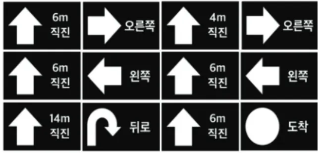 Fig. 7. Screen UI of walking aid device for the elderly which has employed ‘Prototype 3 + provide information on distance to be traveled + provide going straight and direction arrows  independently' 첫째,  프로토타입 3안은 가장 높은 ‘선호도’와 ‘경 로를 이탈한 사람의 수’와 ‘경로 이탈 횟수’가