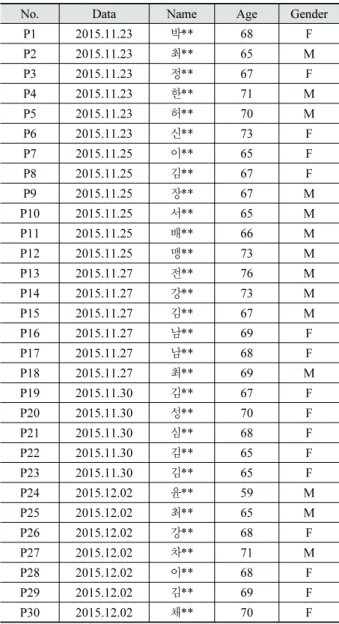 Table 1. Participants' information  