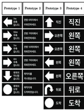 Fig. 2. Stimuli provided by each prototype.이션 상황에 적합하도록 제작한 ’직전에 제공‘ 조건으로 나누었다. 둘째, ’화면 구성 요소‘는 손목에 착용하는 보행 보조 장치의 화면 크기 제약과 노인의 감각적, 인지적 기능의 저하를 고려하여 최소한의 정보를 효율적으로 전달하는 것에 초점을 두고, 화살표 사용 여부가 미치는 영향에 대해 알아보고자 하였다