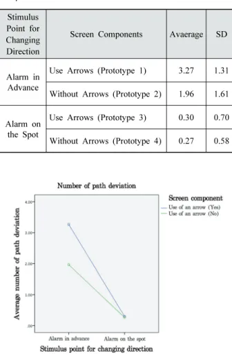 Fig. 5. Graph on interaction between direction  change point and screen components