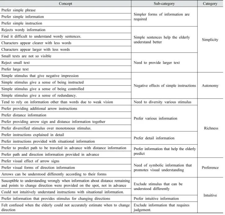 Table 3. Categorized concepts required to UI design of wrist type walking aid device for the elderly