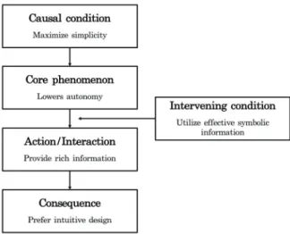 Fig. 6. A paradigm model on the screen UI experience of wrist type walking aid device for the elderly.