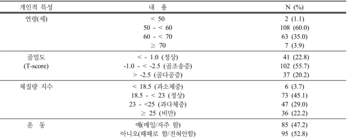 Table 3. Body measurements of Koreans (The age of 65~100) (단위  : mm)