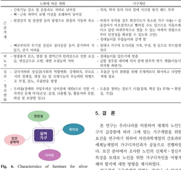 Fig. 6. Characteristics of furniture for silver  generation.