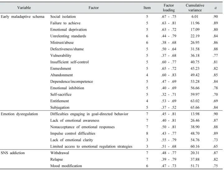 Table 1. Factor analysis and reliability analysis results for variables성 응답자가 274명(66.3%)이었다