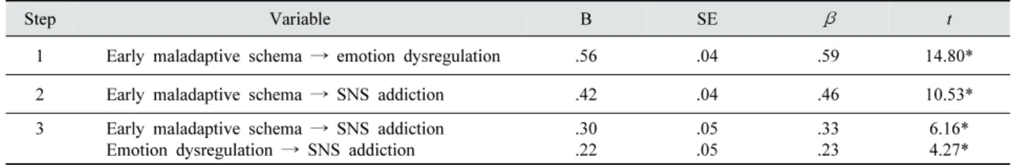 Table 2. Regression analysis results for early maladaptive schema, emotion dysregulation, and SNS addiction (total, N=413) 