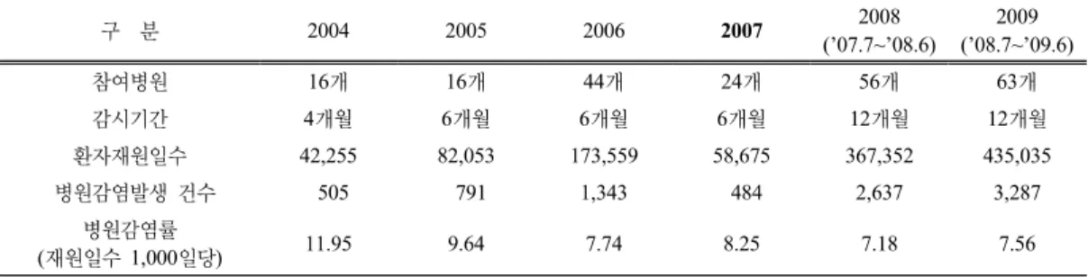 Table 1. ICU infection rates by year