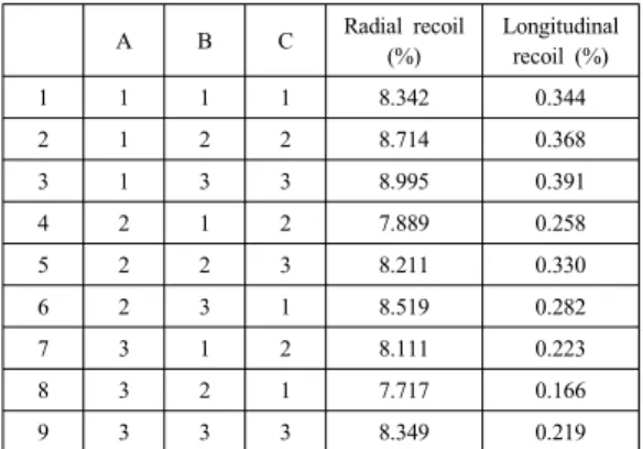 Table 3. Response results by using Taguchi method