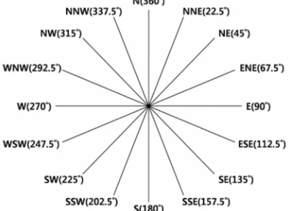 Fig. 1. 16 directions and degrees.