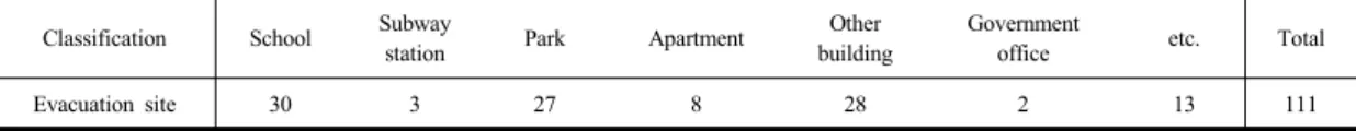 Table 2. Evacuation site statistics considering directions in Incheon, Siheung, and Ansan.