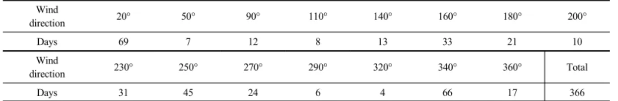 Table 4. Annual wind direction analysis of Incheon in 2016.