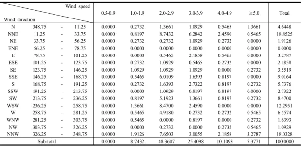 Table 6. Annual  probability of wind speed and wind direction of Incheon in 2016.                 (Unit : %)