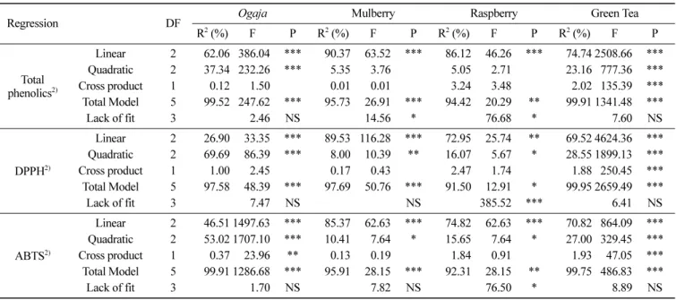 Table 2. Analysis of variance of the regression parameters of the predicted response surface quadratic models 1)