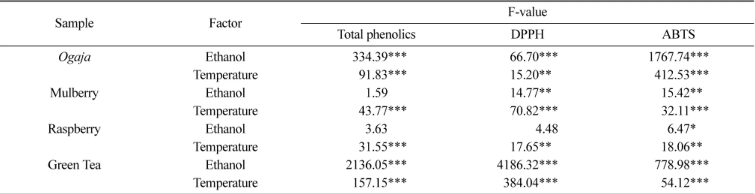Table 5. Optimum extraction conditions and predicted and actual total phenolics, DPPH and ABTS radical scavenging activities Sample Optimum condition Response 1)