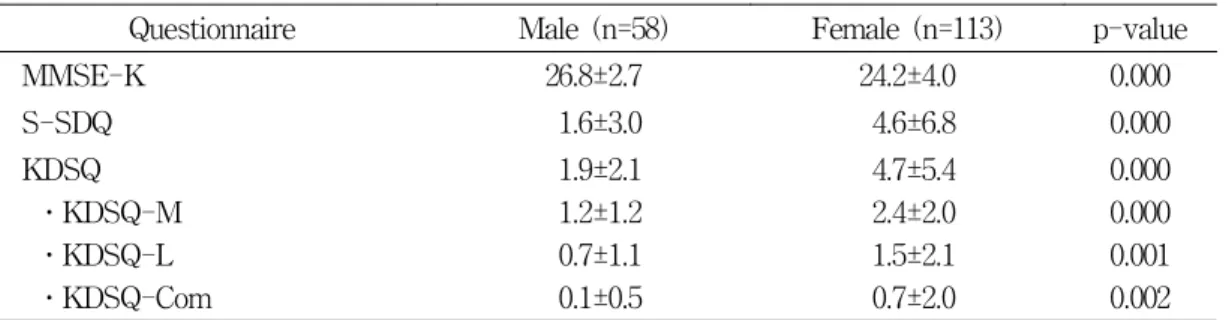 Table  3.  Cognitive  function  score  by  sex