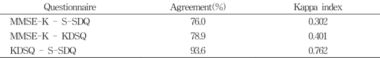 Table  6.  Proportion  of  dementia  by  questionnaire