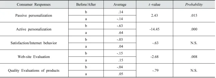 Table 4. t-test results on change of evaluation before and after experiencing the active personalized internet shopping mall (N=170)