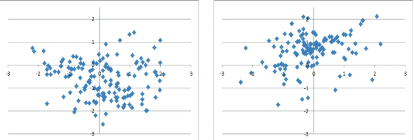 Fig. 2. Response changes in the passive personalization (X-axis) and active personalization (Y-axis) after  experiencing the active personalized internet shopping mall (left-before, right-after) 