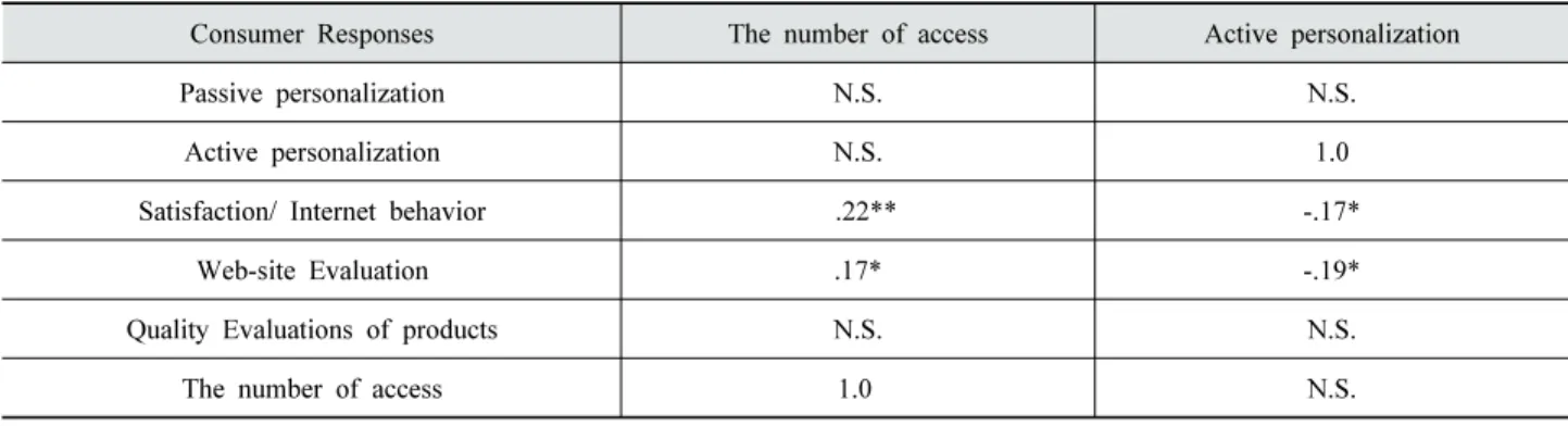 Table 3. The correlation between the number of access, factor of personalization and satisfaction (N=165)의 경우 소극적개인화 점수(요인점수의 평균=-0.146 a)가 유의하게 낮았으며, 복합대형쇼핑몰(요인점수의 평균 = 0.665 b)과  소셜커머스(요인점수의  평균 = 0.332 b)를 주로 이용하는 사람은 소극적 개인화 점수가 높게 나타났으며 동일한 집단으로 묶였다