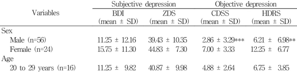 Table 3. The  comparison  of  BDI,  ZDS,  CDSS  and  HDRS  scores  by  the  demographic  and  clinical  characteristic  among  80  subjects.