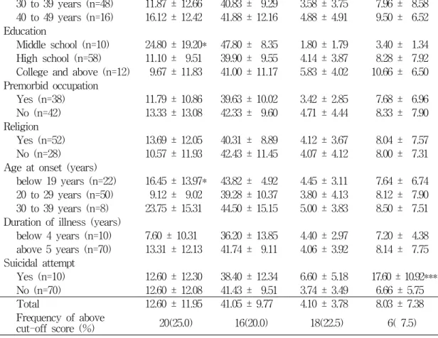 Table 4. Correlation  coefficient  of  KISP,  BDI,  ZDS,  CDSS,  and  HDRS  scale  among  80  subjects KISP BDI ZDS CDSS BDI 0.545*** ZDS 0.591*** 0.604*** CDSS 0.375* 0.265 0.368* HDRS 0.193 0.146 0.230 0.800***