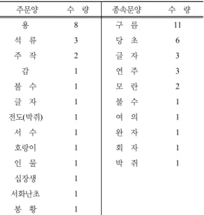 Table 7. Types of Main, Subordinate Patterns