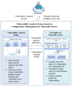 Fig. 2. Architecture of Vulnerability Analysis and          Configuration Management Engine