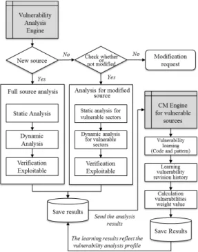 Fig. 4. Process of Vulnerability Pattern Learning 