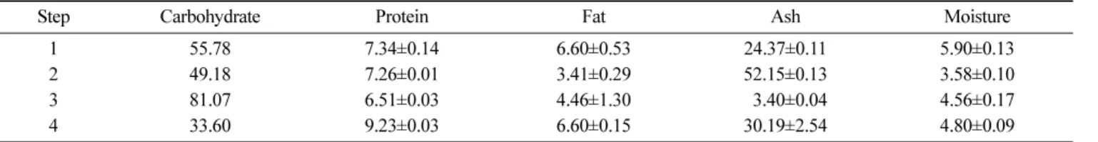 Table 3. Composition of structural carbohydrate on SHDF (unit: %, 100 g dry basis) Step Dietary fiber NFE 2) Carbohydrate